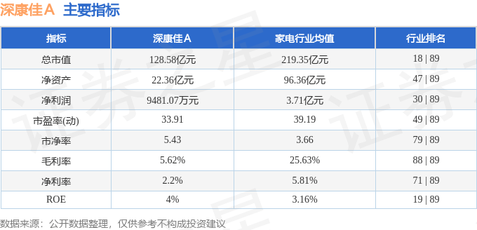 股票行情快报：深康佳Ａ（000016）5月19日主力资金净买入833.25万元