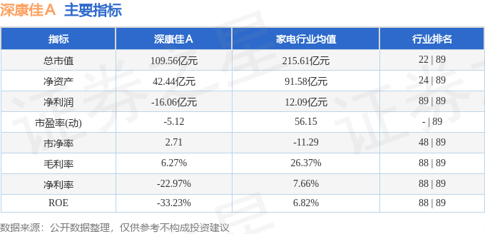 股票行情快报：深康佳Ａ（000016）4月3日主力资金净买入565.55万元