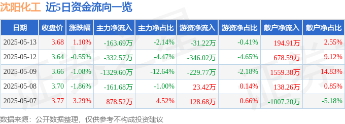 股票行情快报：沈阳化工（000698）5月13日主力资金净卖出163.69万元