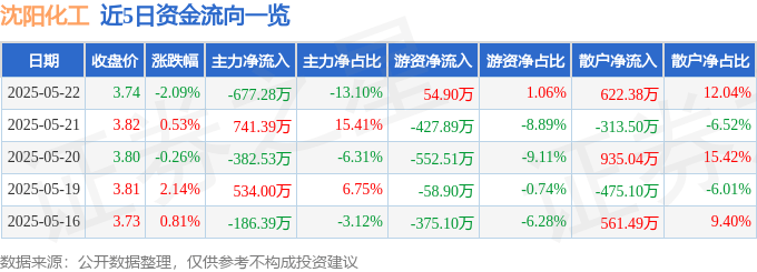 股票行情快报：沈阳化工（000698）5月22日主力资金净卖出677.28万元