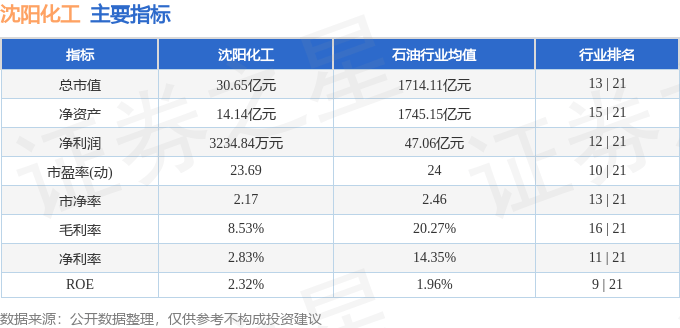 股票行情快报：沈阳化工（000698）5月22日主力资金净卖出677.28万元