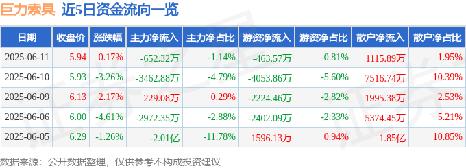 股票行情快报：巨力索具（002342）6月11日主力资金净卖出652.32万元