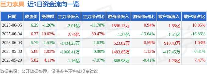 股票行情快报：巨力索具（002342）6月5日主力资金净卖出2.01亿元