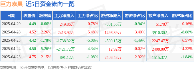 股票行情快报：巨力索具（002342）4月29日主力资金净买入249.86万元