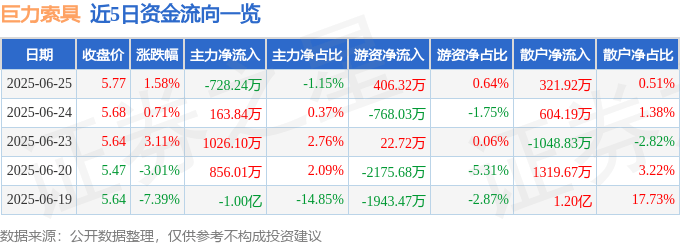 股票行情快报：巨力索具（002342）6月25日主力资金净卖出728.24万元