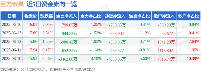 股票行情快报：巨力索具（002342）6月16日主力资金净买入799.65万元