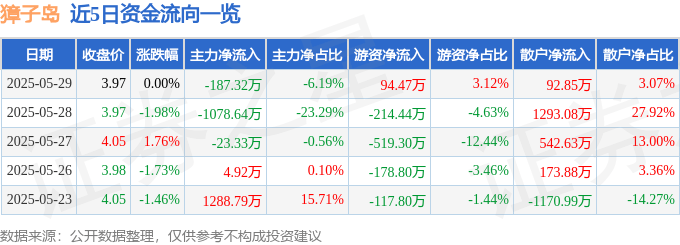 股票行情快报：獐子岛（002069）5月29日主力资金净卖出187.32万元