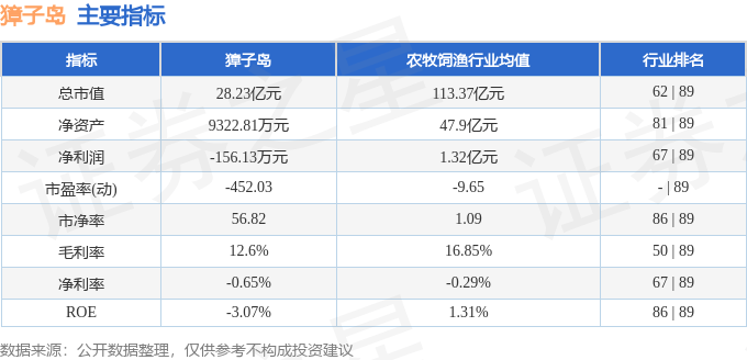 股票行情快报：獐子岛（002069）5月29日主力资金净卖出187.32万元