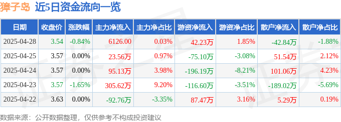 股票行情快报：獐子岛（002069）4月28日主力资金净买入6126.00元