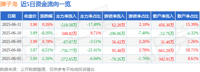 股票行情快报：獐子岛（002069）6月11日主力资金净卖出518.58万元