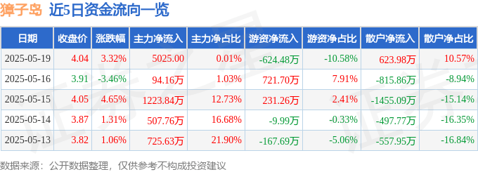 股票行情快报：獐子岛（002069）5月19日主力资金净买入5025.00元