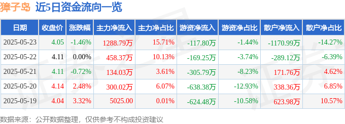 股票行情快报：獐子岛（002069）5月23日主力资金净买入1288.79万元