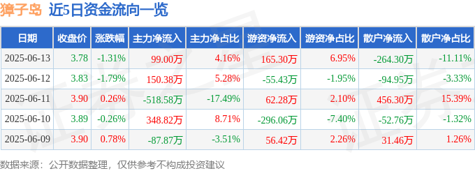 股票行情快报：獐子岛（002069）6月13日主力资金净买入99.00万元