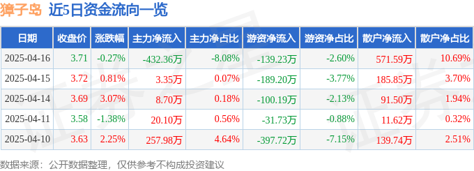 股票行情快报：獐子岛（002069）4月16日主力资金净卖出432.36万元