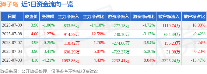 股票行情快报：獐子岛（002069）7月9日主力资金净卖出833.56万元