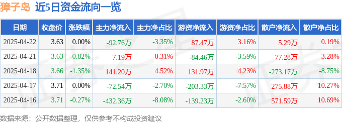 股票行情快报：獐子岛（002069）4月22日主力资金净卖出92.76万元