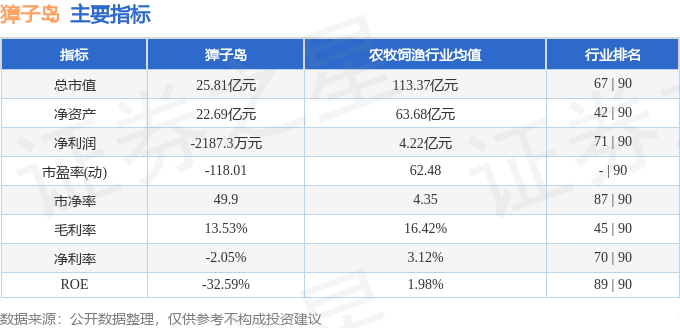 股票行情快报：獐子岛（002069）4月22日主力资金净卖出92.76万元