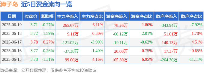 股票行情快报：獐子岛（002069）6月19日主力资金净买入265.67万元