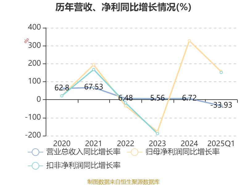 东方锆业：2025年一季度盈利1884.84万元 同比扭亏