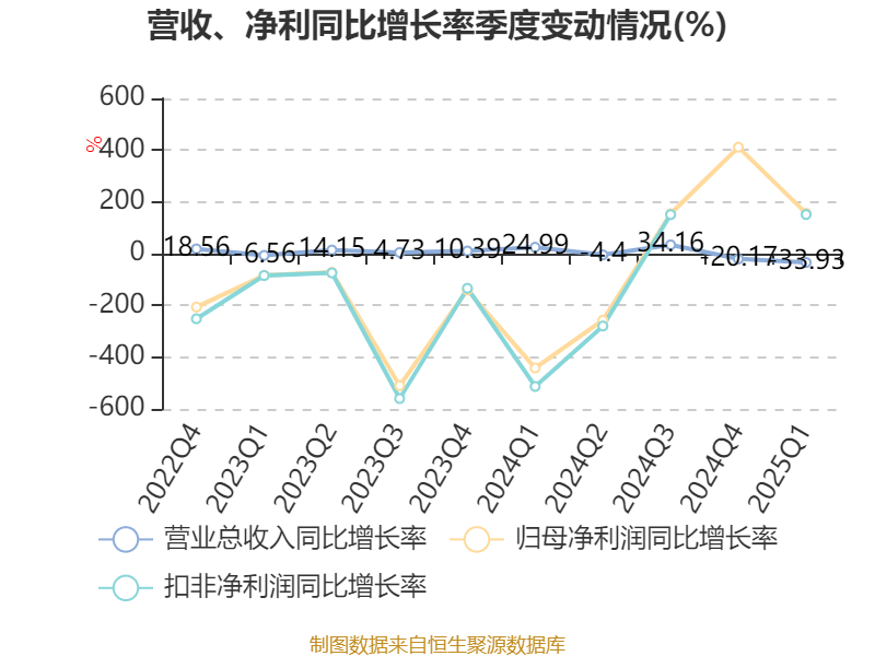 东方锆业：2025年一季度盈利1884.84万元 同比扭亏