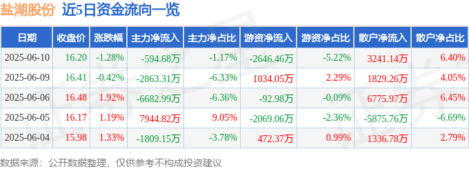 股票行情快报：盐湖股份（000792）6月10日主力资金净卖出594.68万元