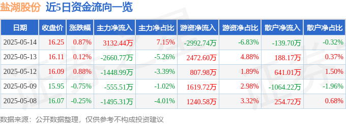 股票行情快报：盐湖股份（000792）5月14日主力资金净买入3132.44万元