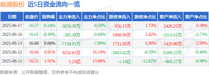 股票行情快报：盐湖股份（000792）6月17日主力资金净卖出3076.39万元