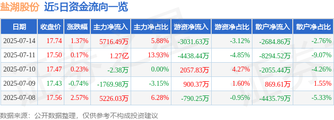 股票行情快报：盐湖股份（000792）7月14日主力资金净买入5716.49万元