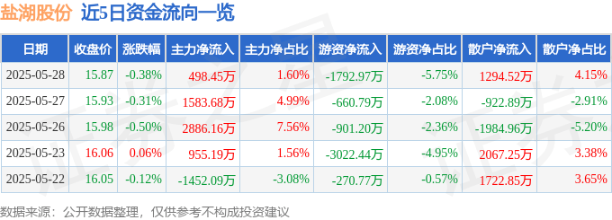 股票行情快报：盐湖股份（000792）5月28日主力资金净买入498.45万元