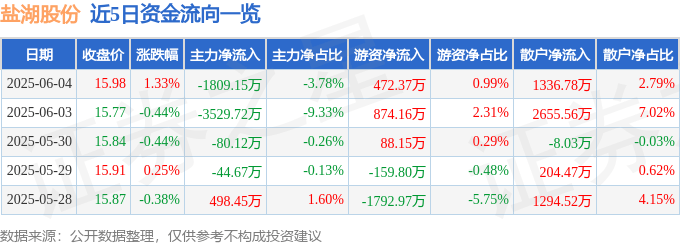 股票行情快报：盐湖股份（000792）6月4日主力资金净卖出1809.15万元