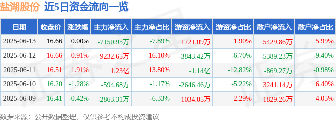 股票行情快报：盐湖股份（000792）6月13日主力资金净卖出7150.95万元