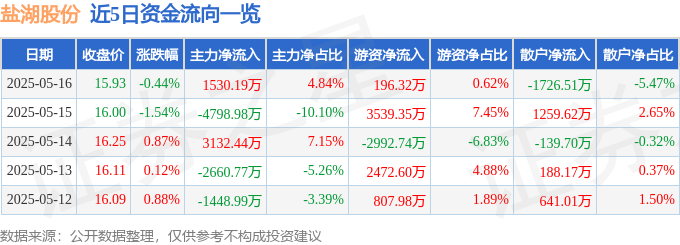 股票行情快报：盐湖股份（000792）5月16日主力资金净买入1530.19万元