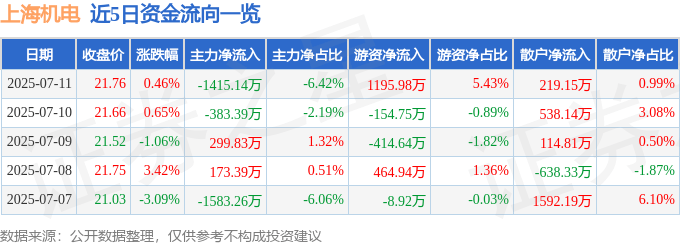 股票行情快报：上海机电（600835）7月11日主力资金净卖出1415.14万元