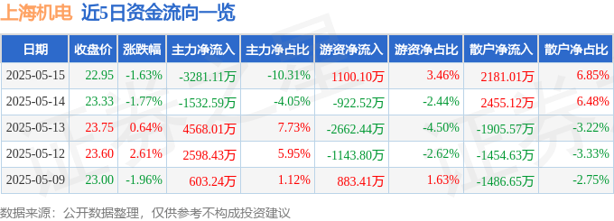 股票行情快报：上海机电（600835）5月15日主力资金净卖出3281.11万元