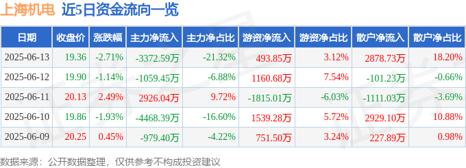 股票行情快报：上海机电（600835）6月13日主力资金净卖出3372.59万元