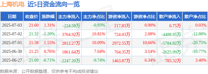 股票行情快报：上海机电（600835）7月3日主力资金净卖出224.58万元
