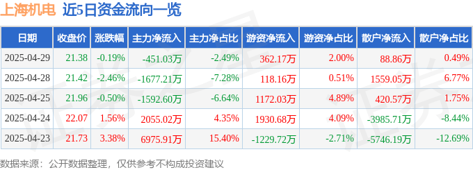 股票行情快报：上海机电（600835）4月29日主力资金净卖出451.03万元