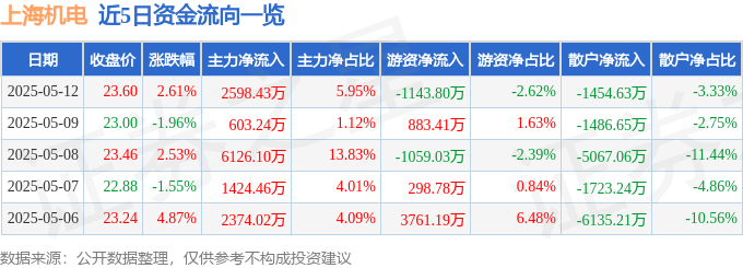 股票行情快报：上海机电（600835）5月12日主力资金净买入2598.43万元