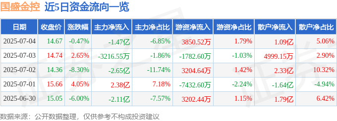 股票行情快报：国盛金控（002670）7月4日主力资金净卖出1.47亿元