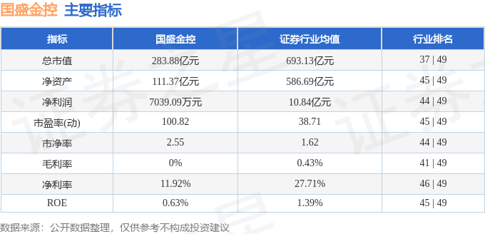 股票行情快报：国盛金控（002670）7月4日主力资金净卖出1.47亿元