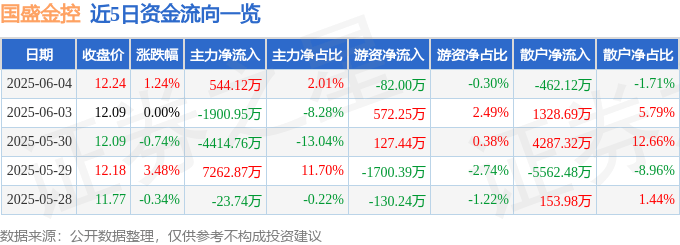 股票行情快报：国盛金控（002670）6月4日主力资金净买入544.12万元