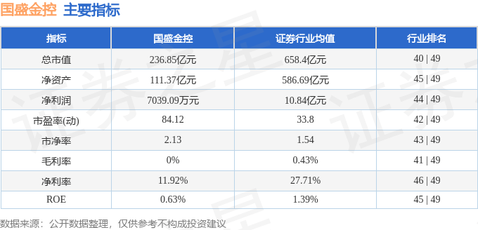 股票行情快报：国盛金控（002670）6月4日主力资金净买入544.12万元