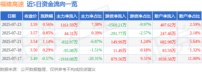 股票行情快报：福建高速（600033）7月23日主力资金净买入1161.59万元