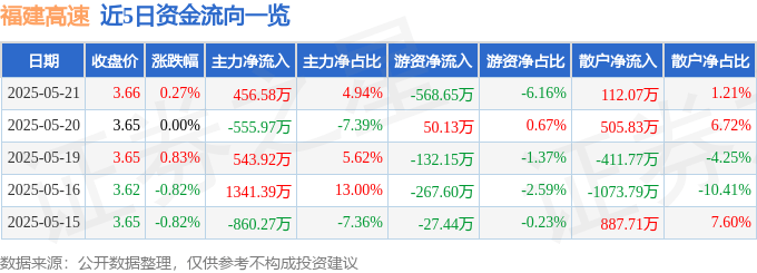 股票行情快报：福建高速（600033）5月21日主力资金净买入456.58万元