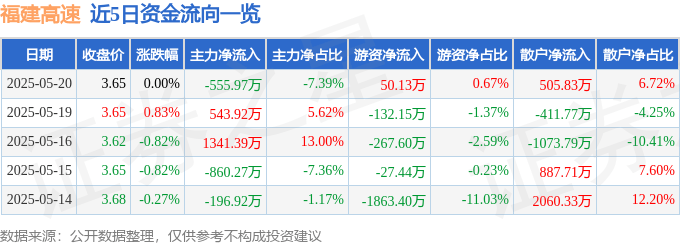 股票行情快报：福建高速（600033）5月20日主力资金净卖出555.97万元