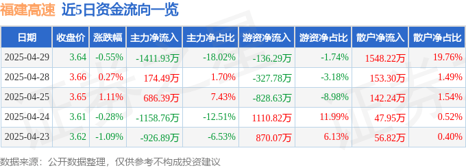 股票行情快报：福建高速（600033）4月29日主力资金净卖出1411.93万元
