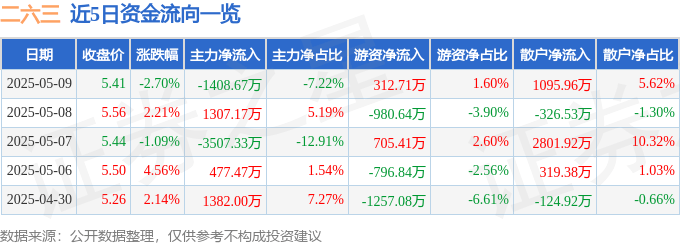 股票行情快报：二六三（002467）5月9日主力资金净卖出1408.67万元