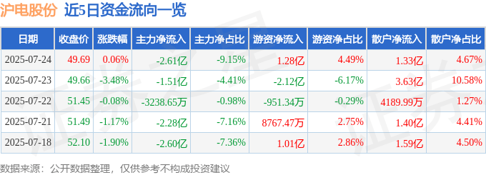 股票行情快报：沪电股份（002463）7月24日主力资金净卖出2.61亿元
