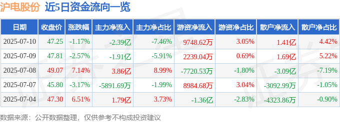 股票行情快报：沪电股份（002463）7月10日主力资金净卖出2.39亿元