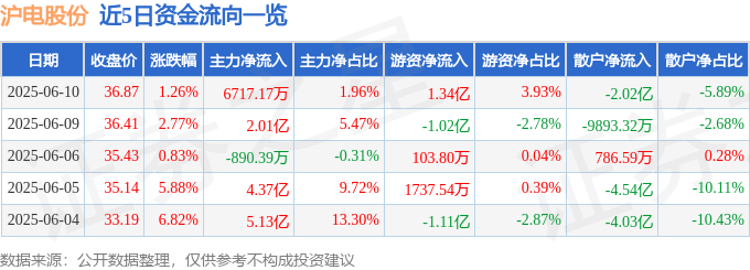 股票行情快报：沪电股份（002463）6月10日主力资金净买入6717.17万元